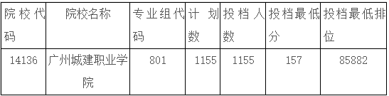 廣州城建職業學院2022年春季高考3+證書高考投檔情況