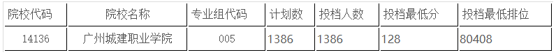 廣州城建職業學院2021年春季高考3+證書高考投檔情況