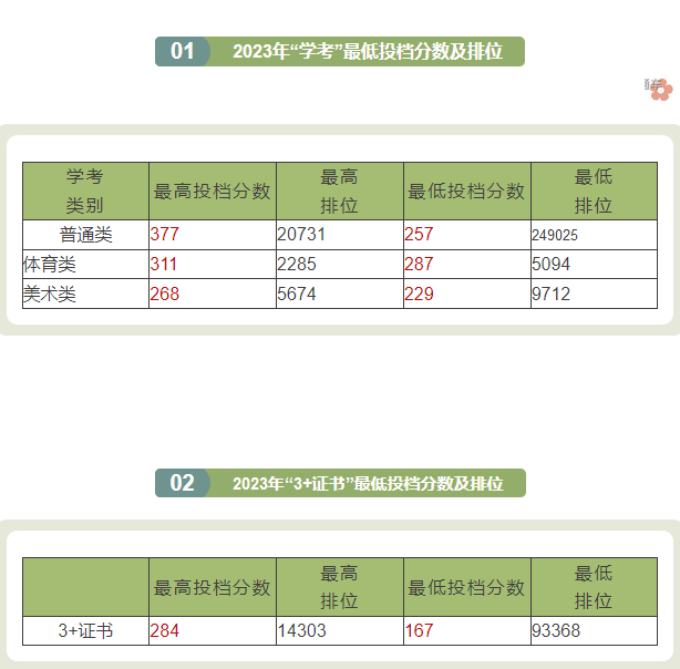 廣州城建職業學院2023年春季高考投檔情況