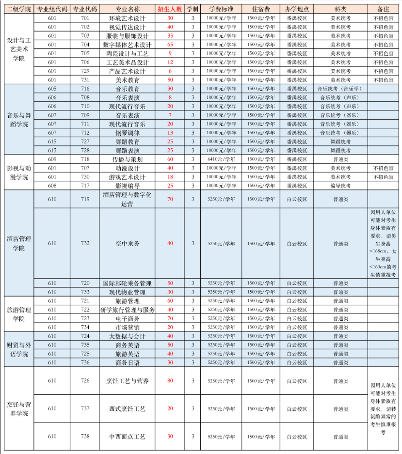 廣東文藝職業(yè)學(xué)院2023年春季高考學(xué)考招生計劃表(面對高中生)