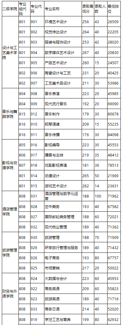 廣東文藝職業學院高職高考