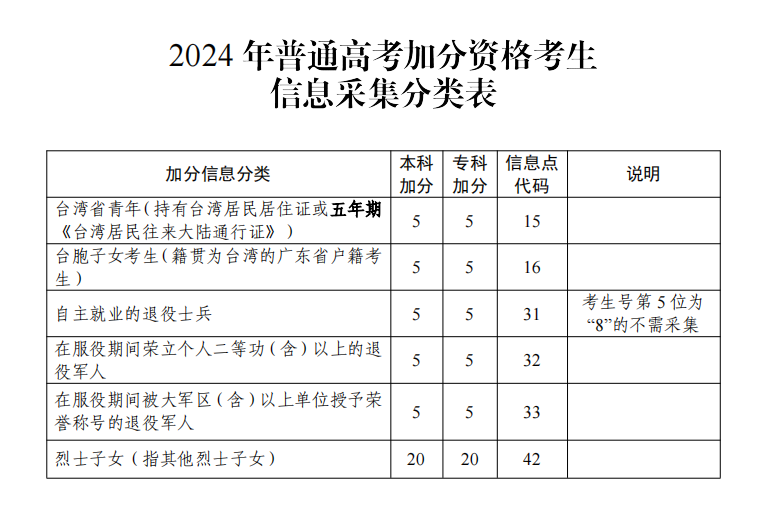 廣東高職高考加分政策公告