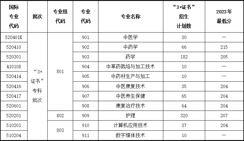 廣東云浮中醫(yī)藥職業(yè)學(xué)院高職高考