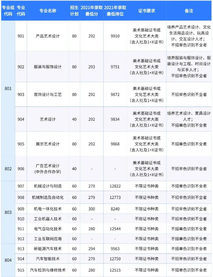 廣東輕工職業(yè)技術學院高職高考