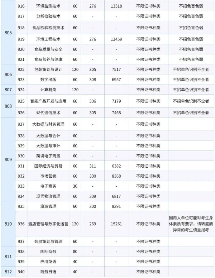 廣東輕工職業(yè)技術學院高職高考