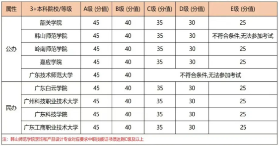 廣東3+證書考試