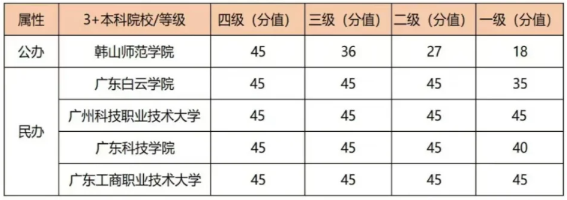 廣東3+證書考試