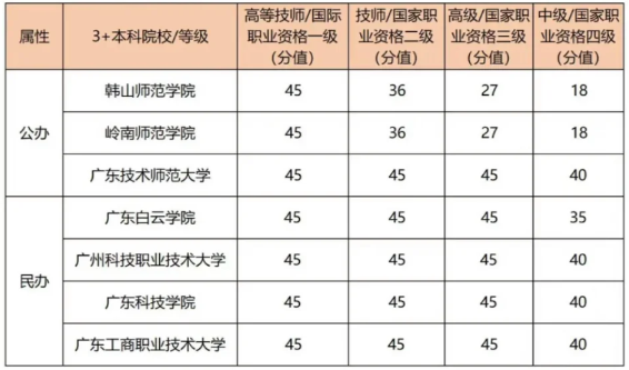 廣東3+證書考試