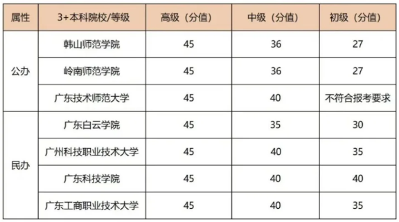 廣東3+證書考試