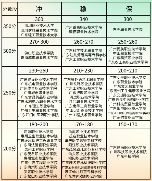 廣東3+證書考試報考指南