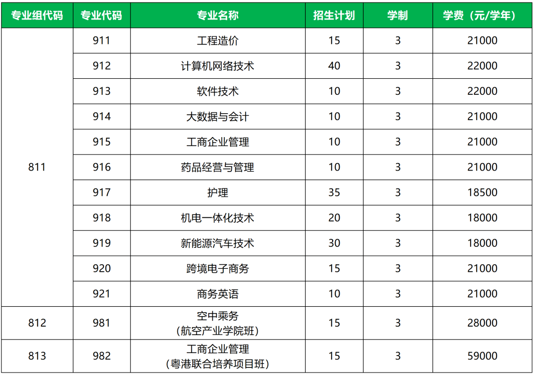 廣東科技職業技術大學3+證書高考