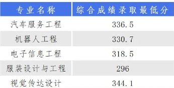 廣東科技學(xué)院3+證書高考
