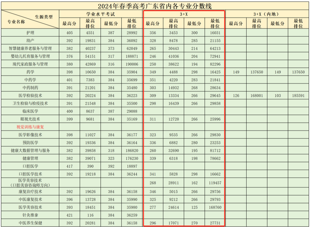 廣州衛生職業技術學院3+證書高考