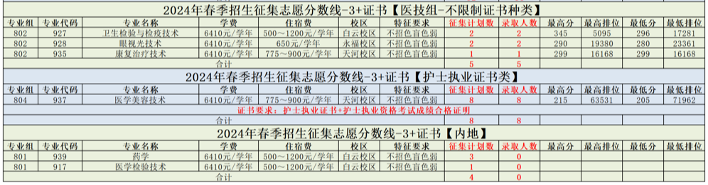 廣州衛生職業技術學院3+證書高考