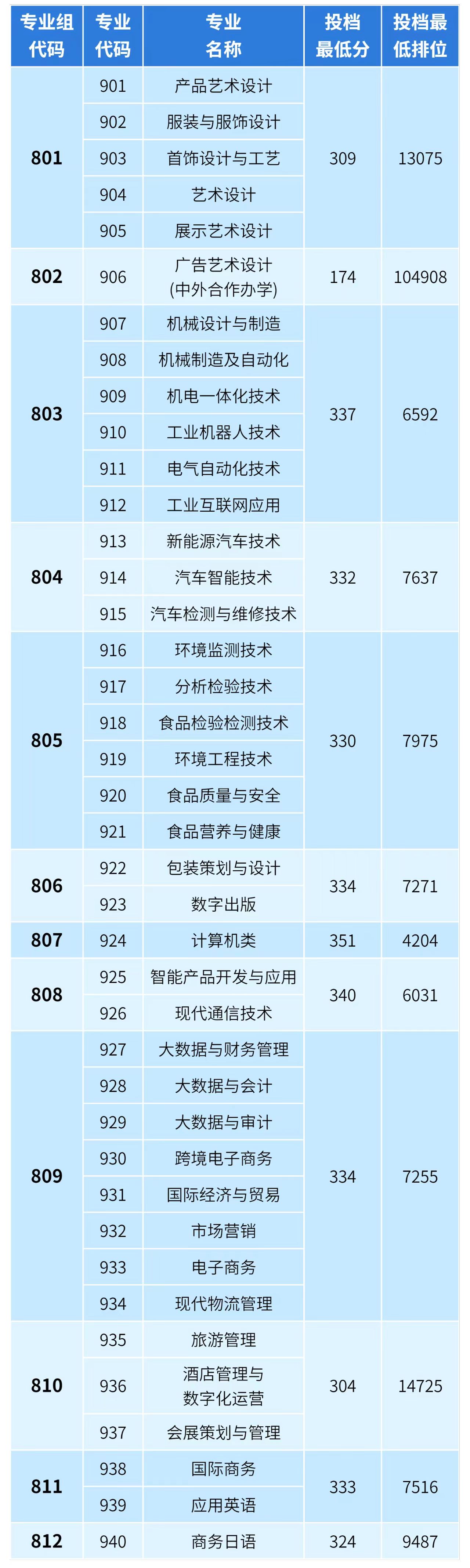 廣東輕工職業技術學院3+證書高考