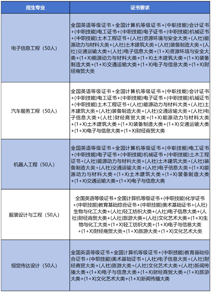 廣東科技學院3+證書高考