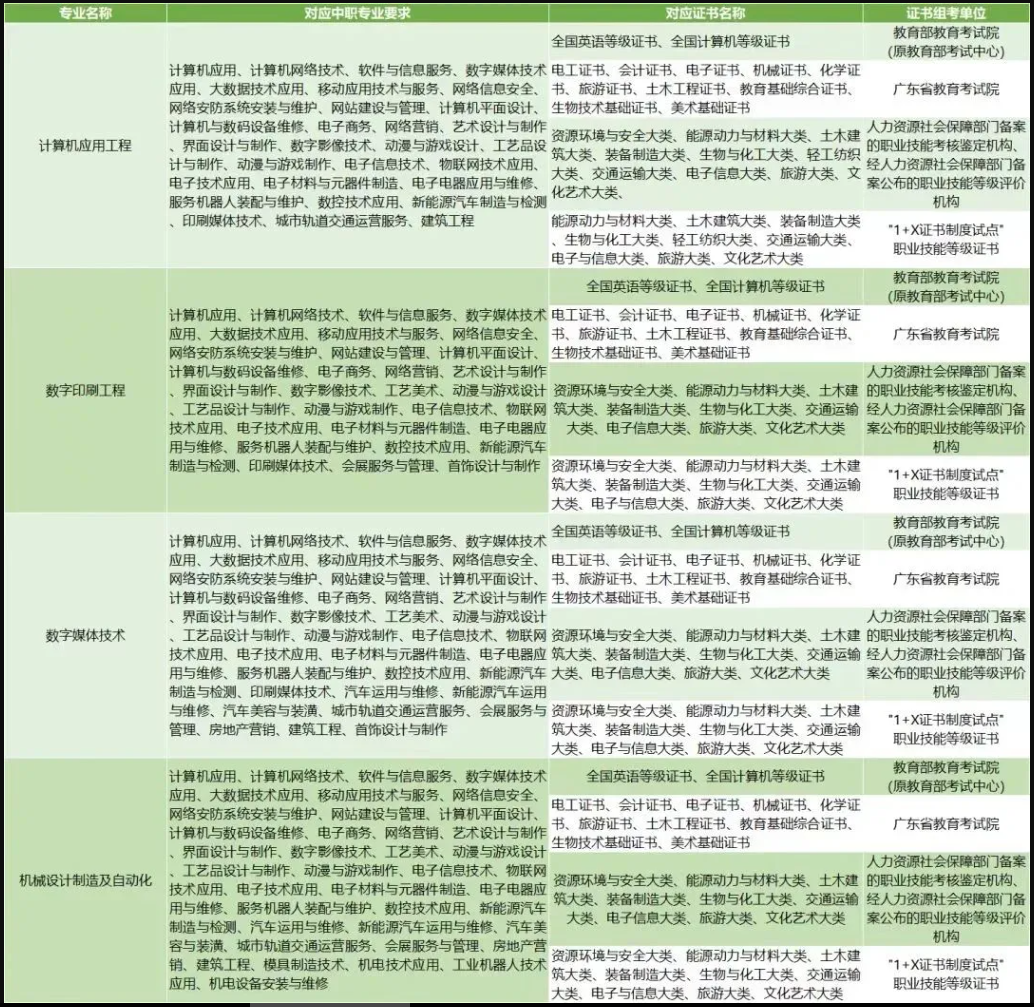 廣東科技職業(yè)技術(shù)大學(xué)3+證書高考