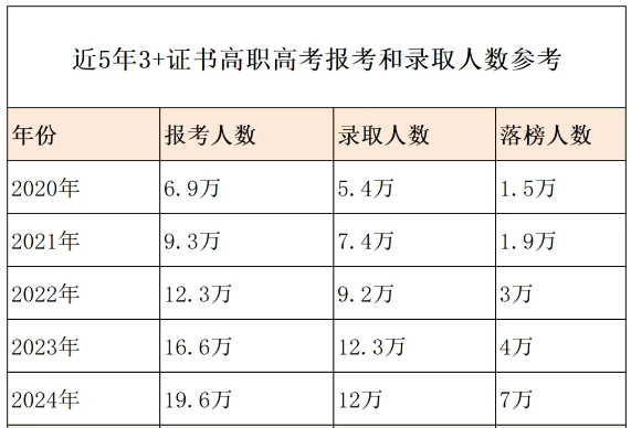廣東高職高考（3+證書）
