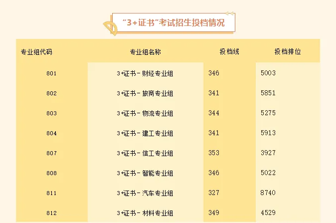廣州番禺職業技術學院高職高考