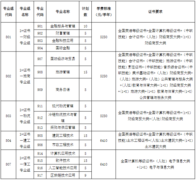 廣州番禺職業技術學院高職高考