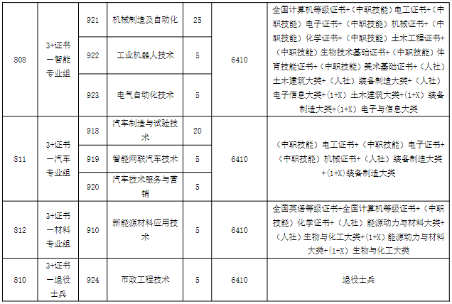 廣州番禺職業技術學院高職高考
