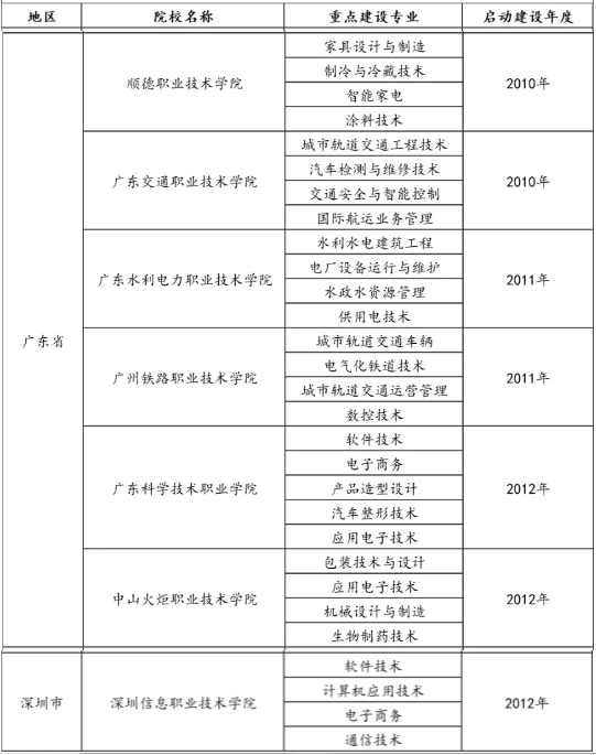 廣東高職高考