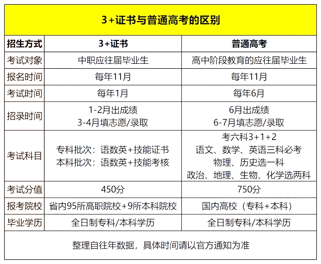廣東高職高考