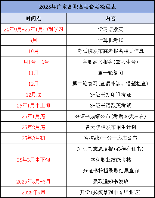 2025年廣東3+證書高考流程
