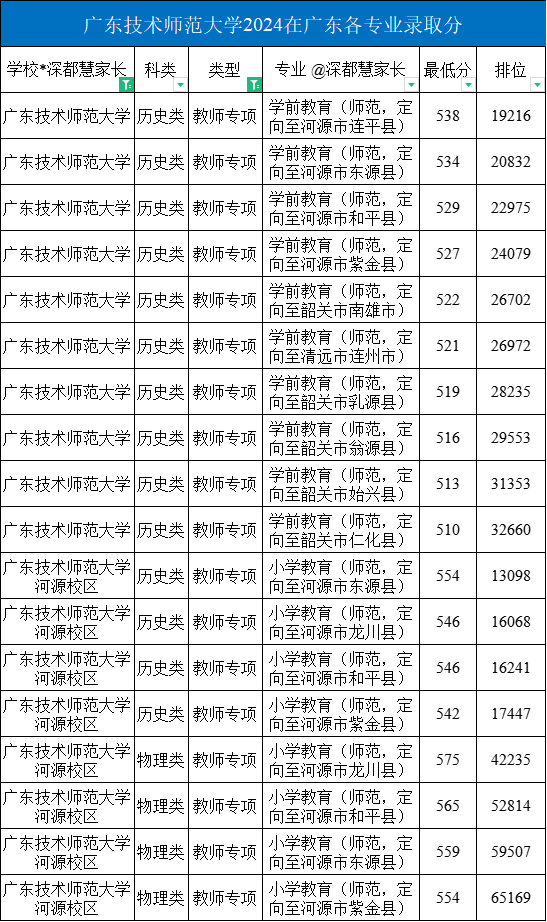 2024年廣東技術師范大學在廣東各專業錄取分數