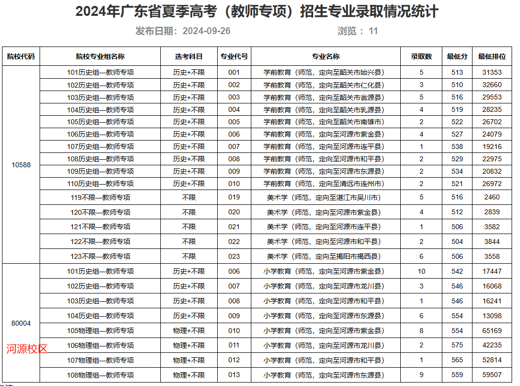 2024年廣東技術師范大學在廣東各專業錄取分數