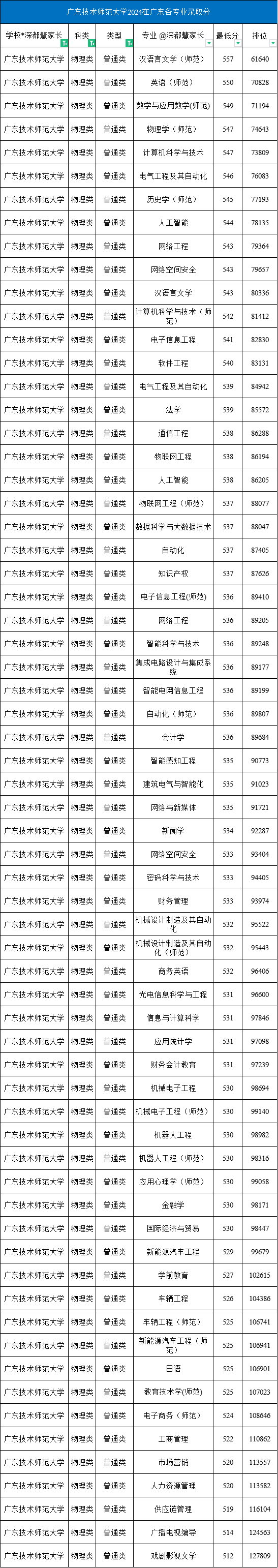 2024年廣東技術師范大學在廣東各專業錄取分數