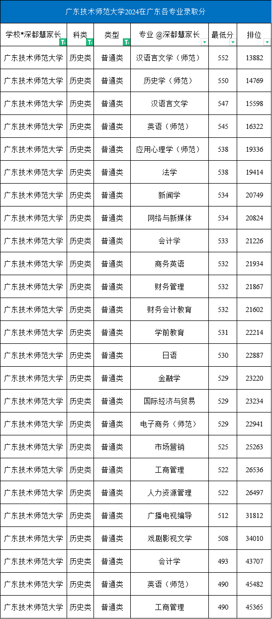 2024年廣東技術師范大學在廣東各專業錄取分數