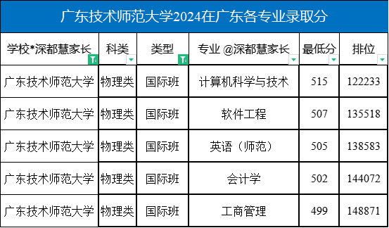 2024年廣東技術師范大學在廣東各專業錄取分數