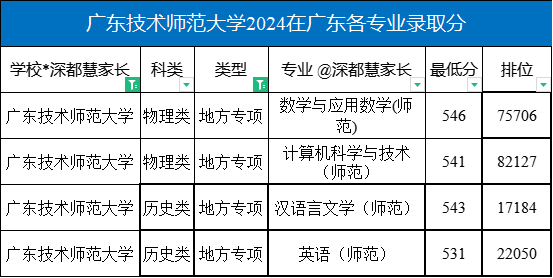 2024年廣東技術師范大學在廣東各專業錄取分數