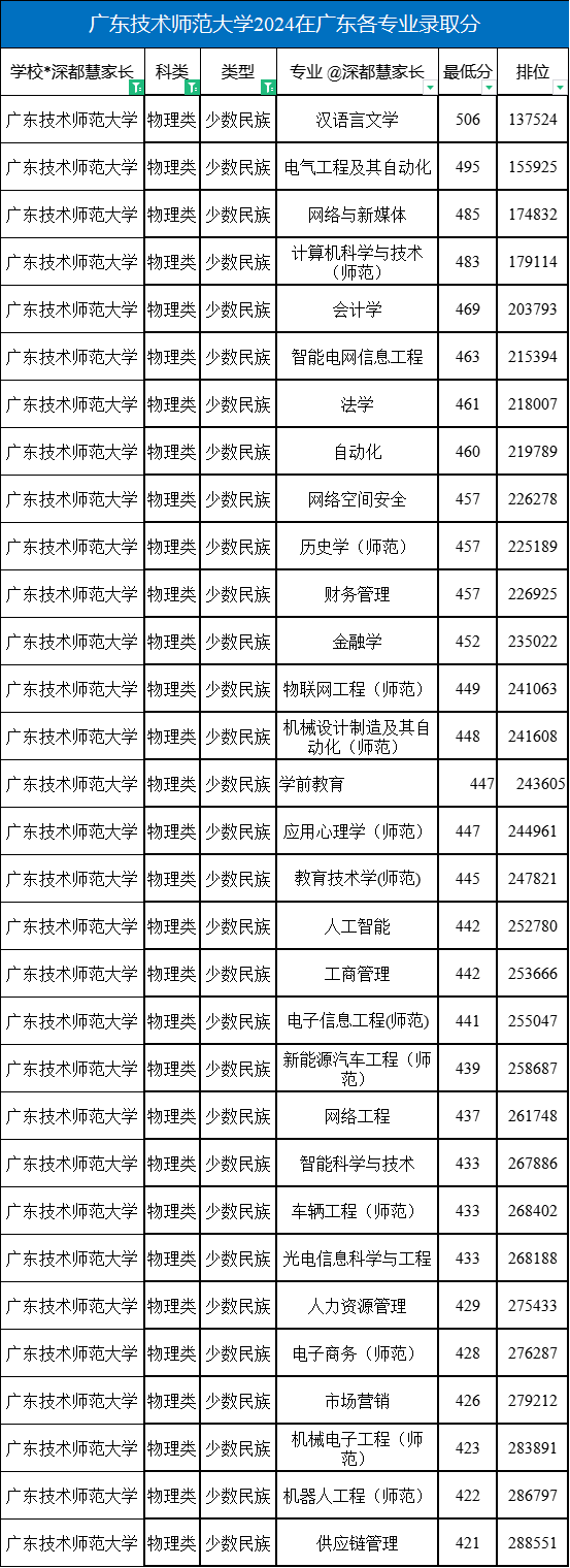 2024年廣東技術師范大學在廣東各專業錄取分數