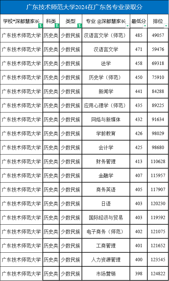 2024年廣東技術師范大學在廣東各專業錄取分數
