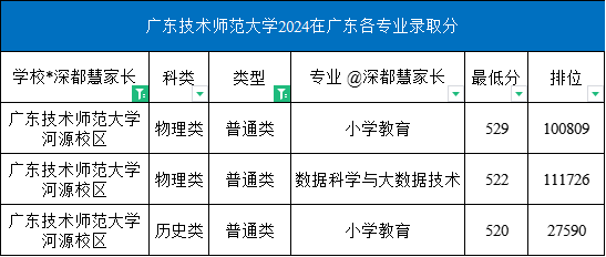 2024年廣東技術師范大學在廣東各專業錄取分數