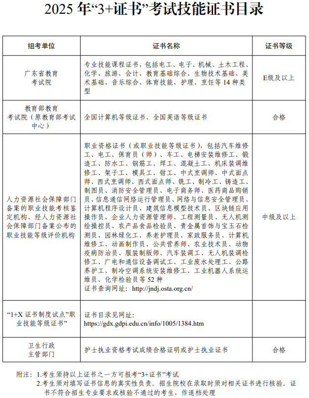 2025年廣東3+證書技能證書目錄