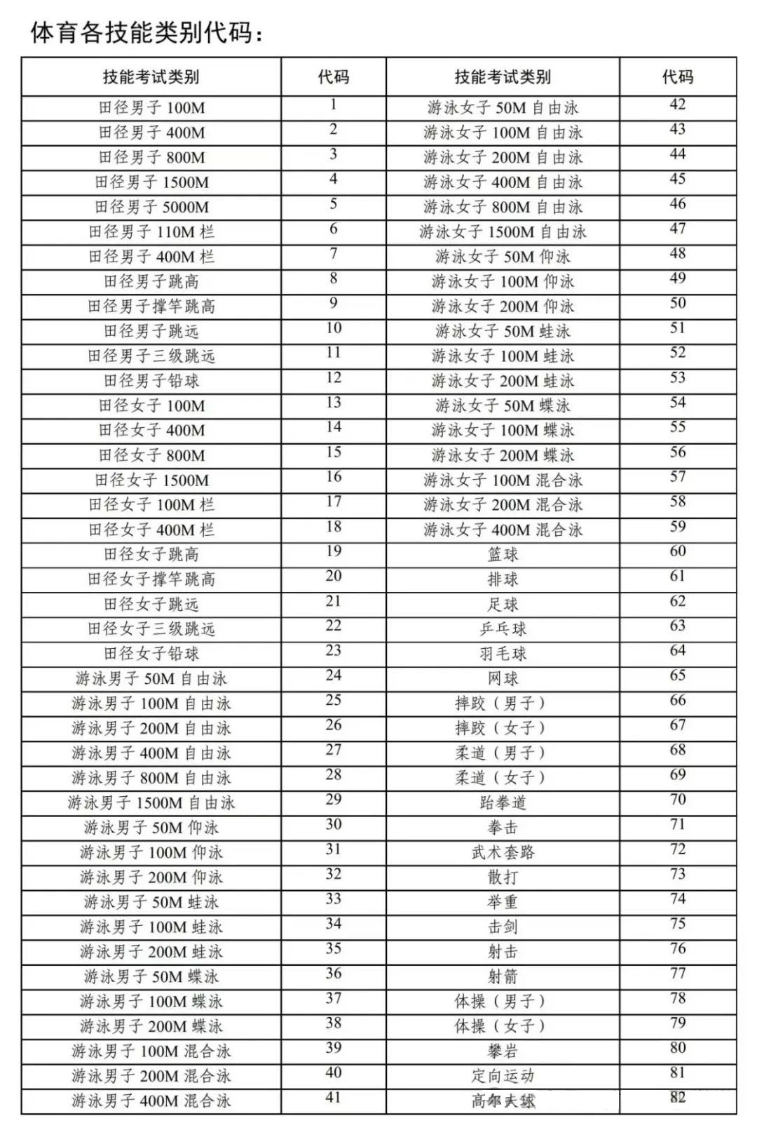 體育技能類別代碼