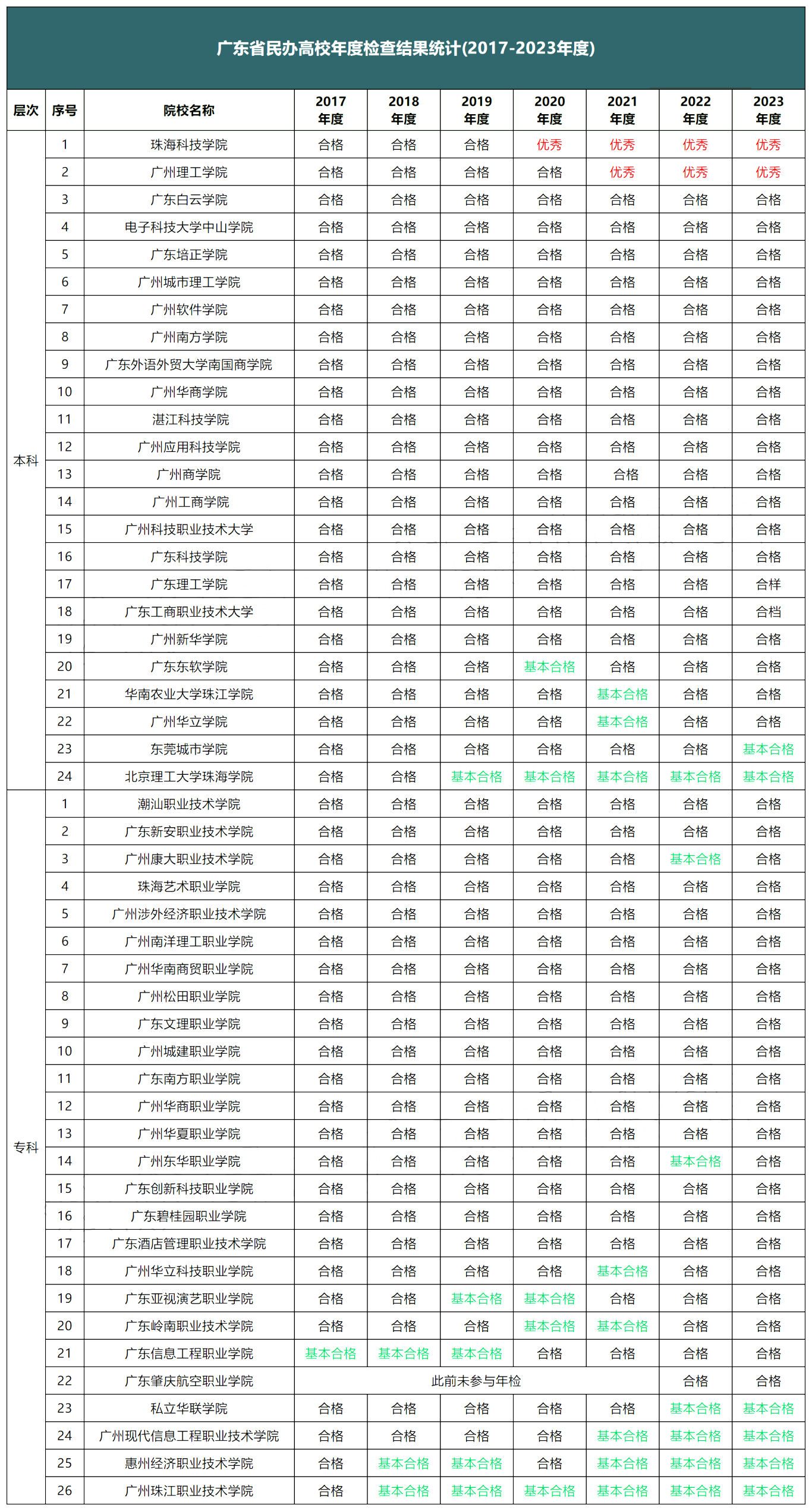 廣東民辦高校檢查結果
