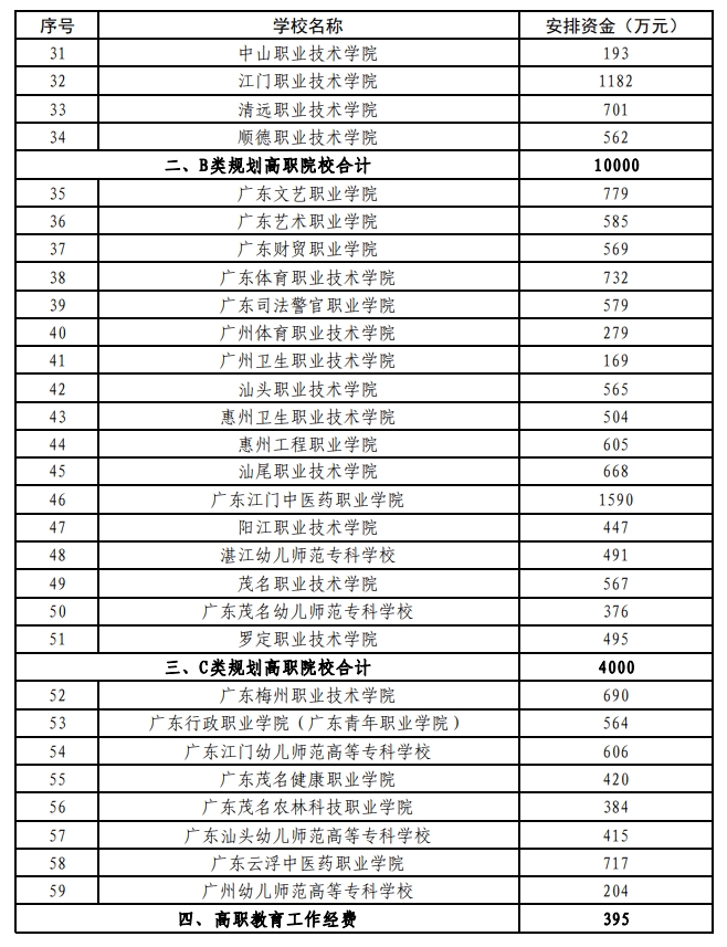 高職資金安排2
