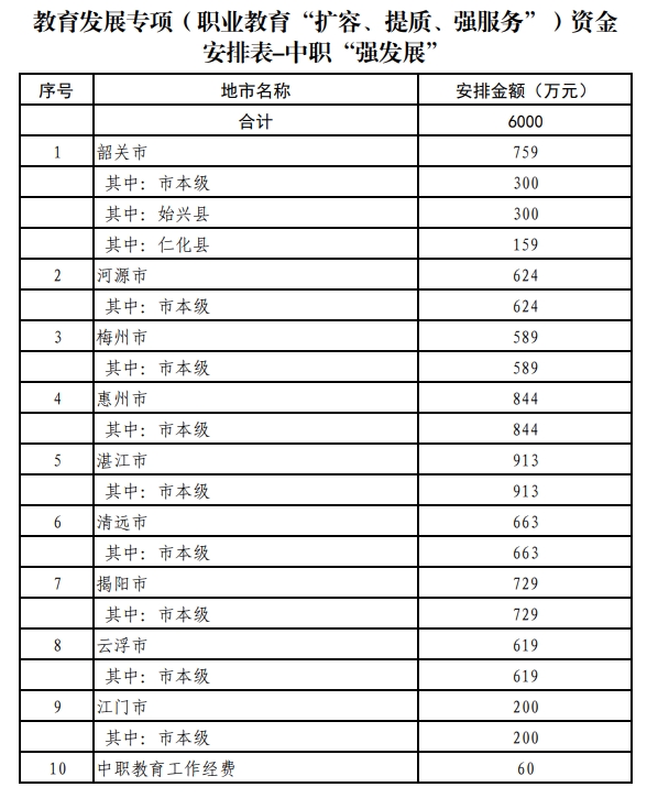 中職資金安排表