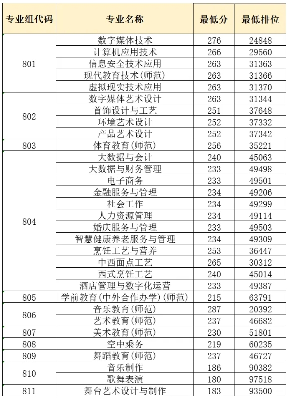 3+證書分數(shù)線