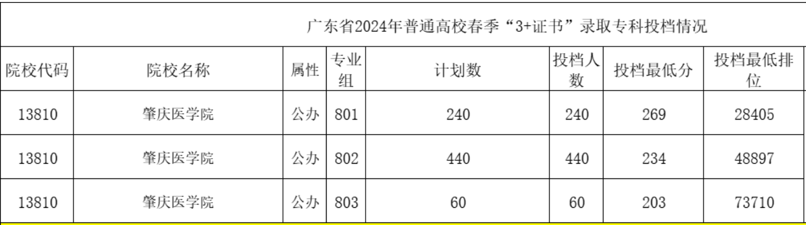 廣東3+證書高職高考可報的九大特色公辦高校有哪些