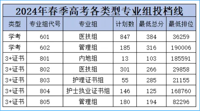 廣東3+證書高職高考可報的九大特色公辦高校有哪些