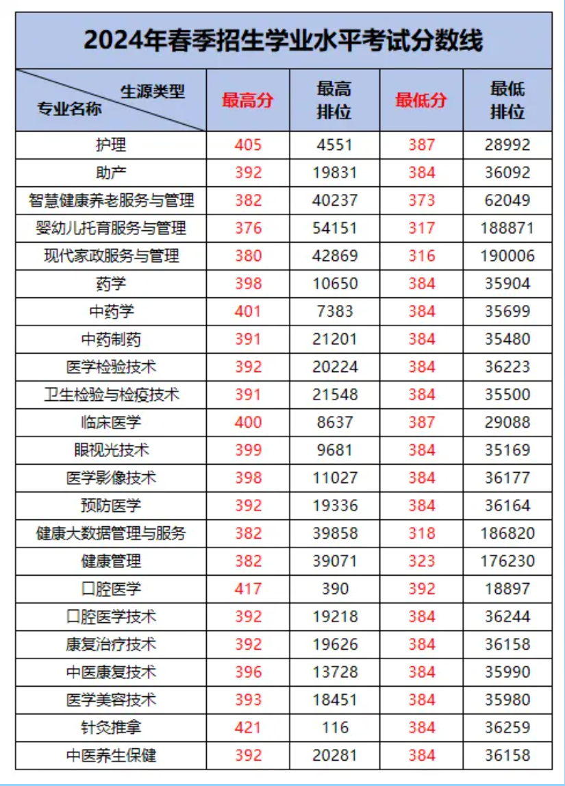 2025年廣東3+證書考試多少分能上公辦醫學類院校
