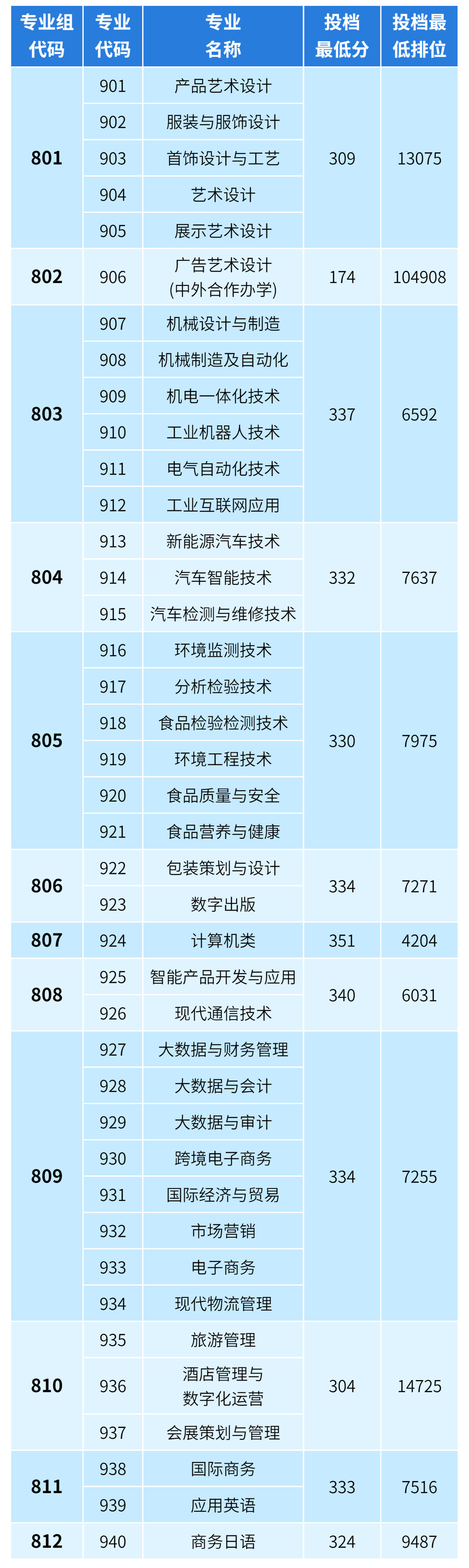 廣東3+證書高職高考可報的九大特色公辦高校有哪些