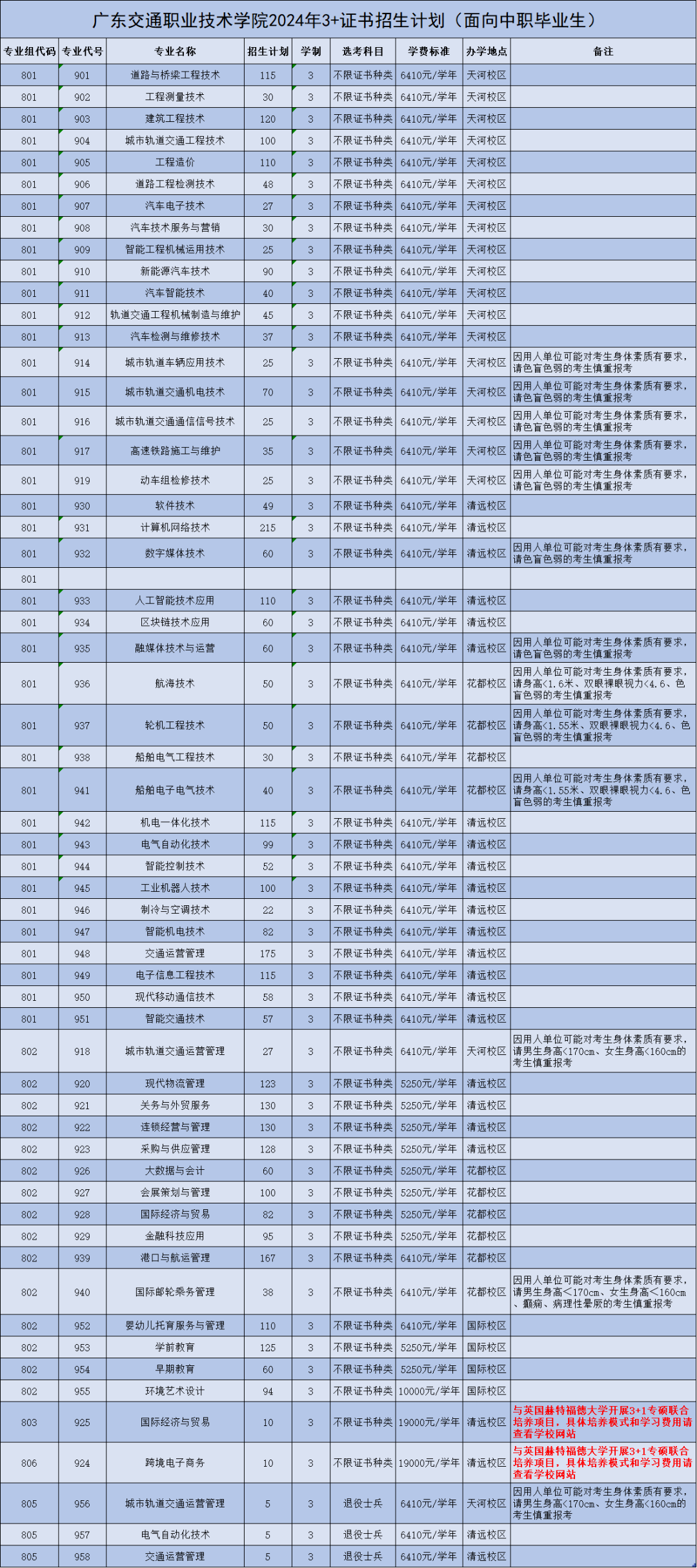 廣東3+證書高職高考可報的九大特色公辦高校有哪些
