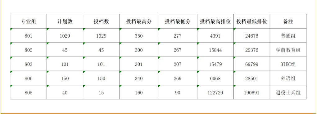廣東3+證書高職高考可報的九大特色公辦高校有哪些