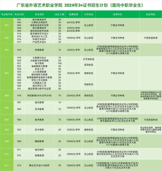 廣東3+證書高職高考可報的九大特色公辦高校有哪些